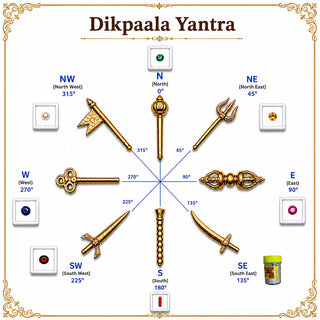 Dikpaala Yantra directional diagram showing 8 directions N NE E SE S SW W NW with gemstones and brass weapons for vastu protection