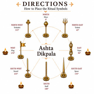 Ashta Dikpala directional placement guide for ritual symbols, part of the Vastu Wellness Kit