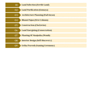 Table of contents for Vedic Vastu Architectural Principles covering land selection, Bhumi Pujan, Manjusha and Griha Pravesh